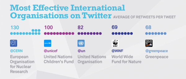 Meest effectieve bedrijven op Twitter