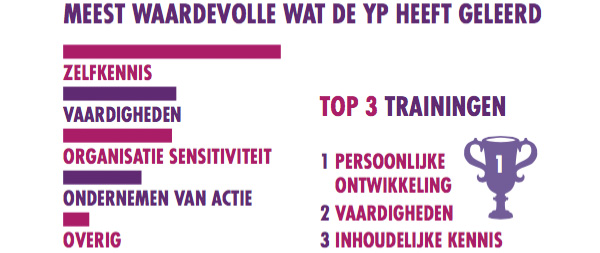 Meest waardevolle wat de Young Professional heeft geleerd