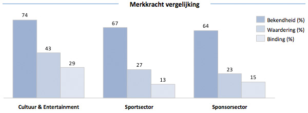 Merkkracht vergelijking