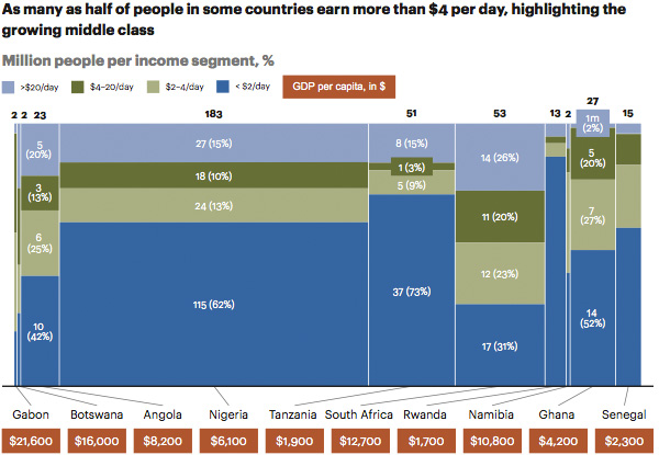 Million people per income segment Million people per income segment
