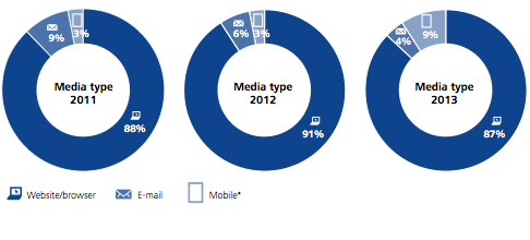Mobile Advertising Mobile Advertising