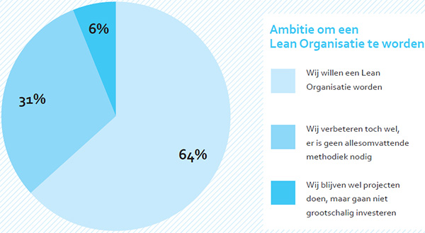 Morgens Lean - Ambitie Lean Organisatie