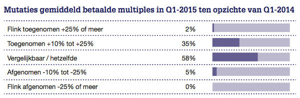 Mutaties gemiddled betaalde multiples in Q1 2015 ten opzichte van Q1 2014