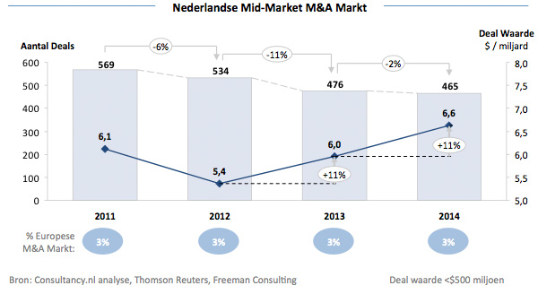 Nederlandse Mid-Market M&A Markt Nederlandse Mid-Market M&A Markt