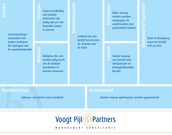 Businessmodel Canvas Verzekering
