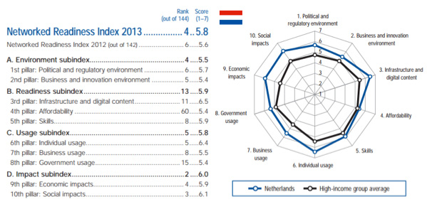 Networked Readiness Index NL Networked Readiness Index NL