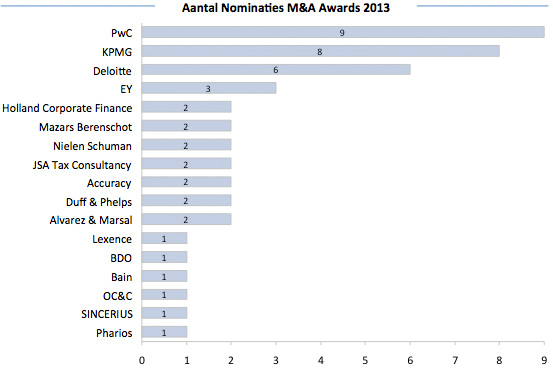 Nominaties M&A awards 2013 Nominaties M&A awards 2013