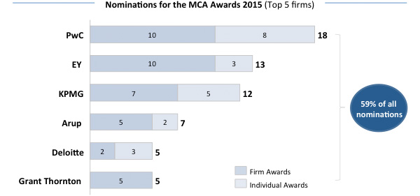Nominations for the MCA Awards 2015
