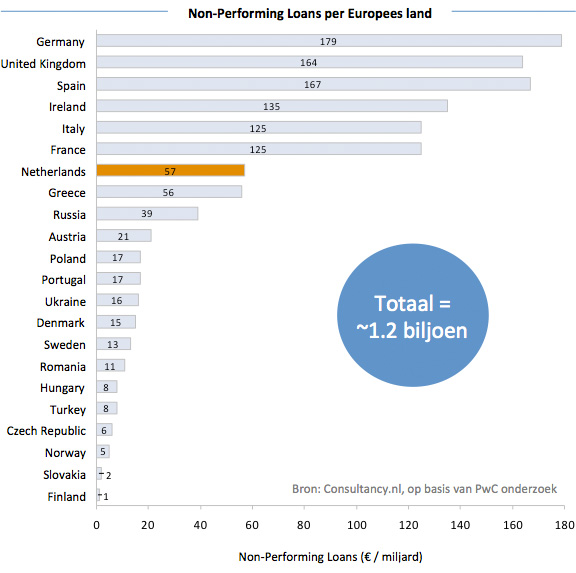 Non Performing Loans per Europees Land