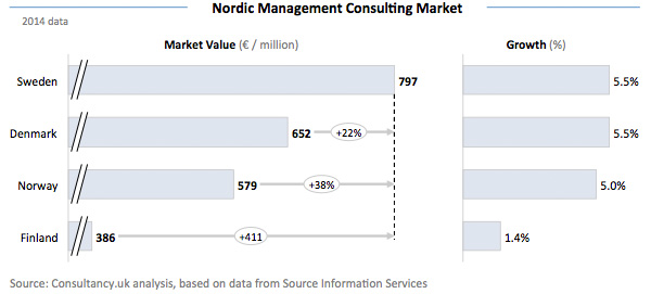 Nordic Management Consulting Market