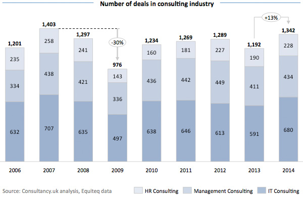 Number of deals in consulting industry