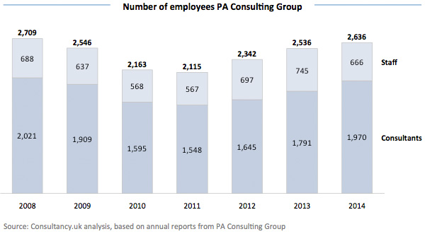 Number of employees PA Consulting Group
