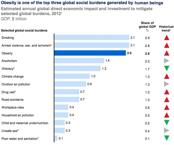 Obesitas in top drie sociale lasten