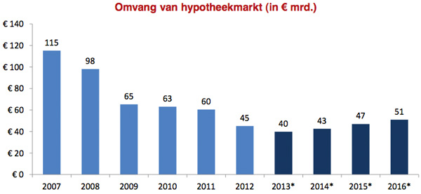 Omvang van Hypotheekmarkt