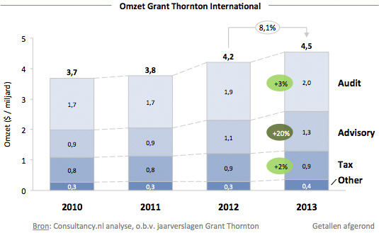 Omzet Grant Thornton International