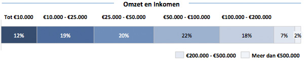 Omzet en Inkomen ZZPers Omzet en Inkomen ZZPers