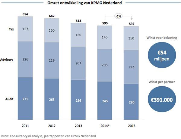 Omzet ontwikkeling van KPMG Nederland