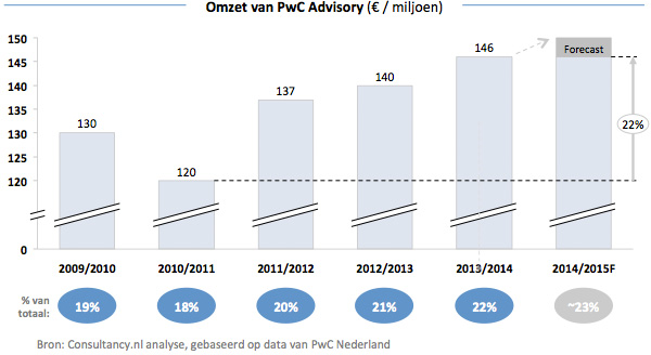 Omzet van PwC Advisory