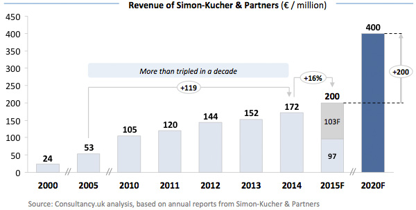 Omzet van Simon-Kucher & Partners