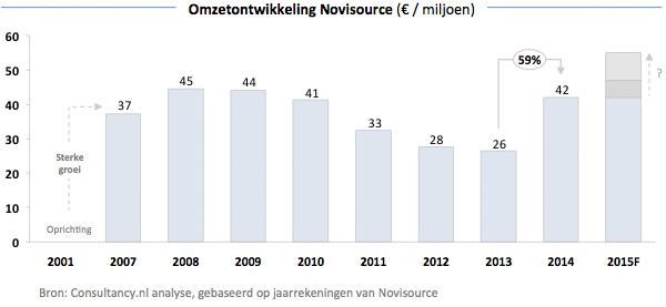 Omzetontwikkeling Novisource