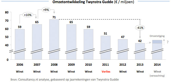 Omzetontwikkeling Twynstra Gudde Omzetontwikkeling Twynstra Gudde