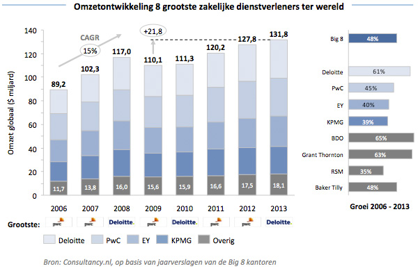 Omzetontwikkeling grootste zakelijke dienstverleners Omzetontwikkeling grootste zakelijke dienstverleners