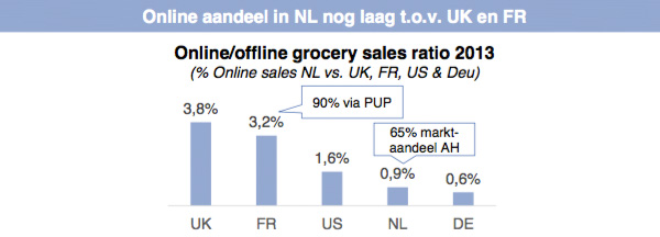 Online - Offline aandeel supermarktverkopen