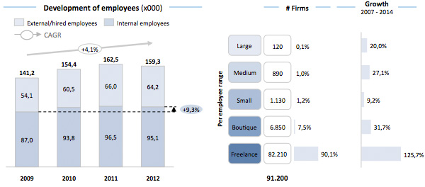 Ontwikkeling Adviesbureaus in Nederland Ontwikkeling Adviesbureaus in Nederland