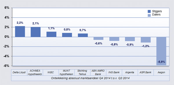 Ontwikkeling absoluut marktaandeel Ontwikkeling absoluut marktaandeel