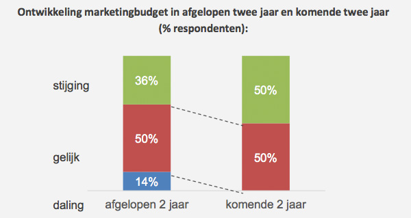 Ontwikkeling marketingbudget bij Advocatenkantoren