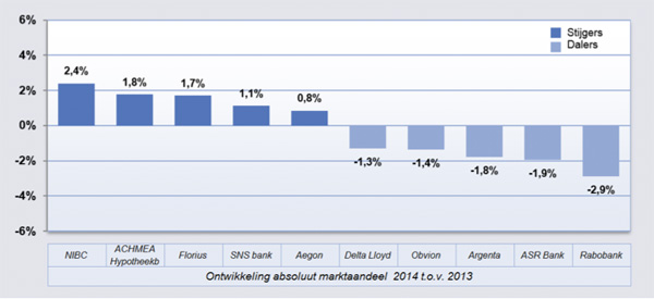 Ontwikkeling marktaandeel 2013 vs 2014 Ontwikkeling marktaandeel 2013 vs 2014