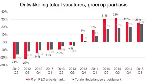 Ontwikkeling totaal aantal vacatures