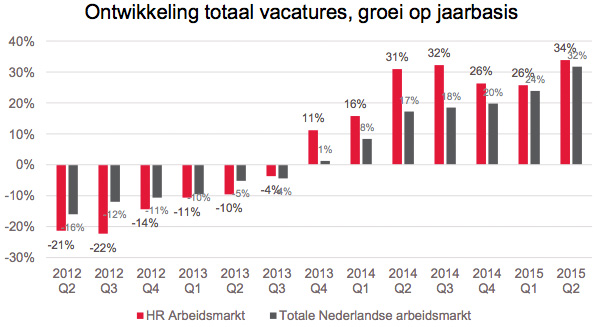 Ontwikkeling totaal vacatures, groei op jaarbasis