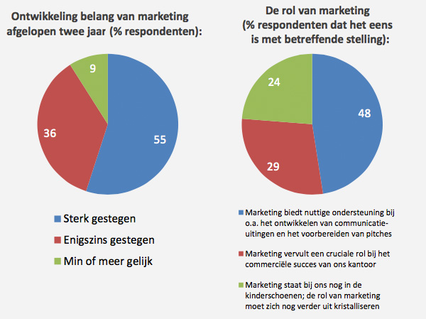 Ontwikkeling van belang van marketing