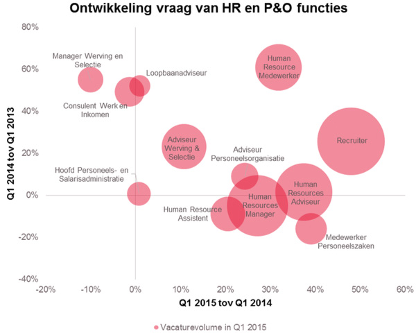 Ontwikkeling vraag van HR en P&O functies