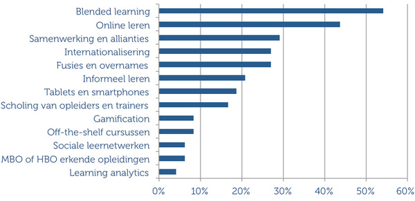 Op welke trends zet u een vrijelijk te besteden bedrag gelijk aan uw jaaromzet in? Op welke trends zet u een vrijelijk te besteden bedrag gelijk aan uw jaaromzet in?