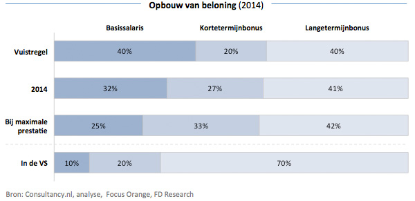 Opbouw van beloning