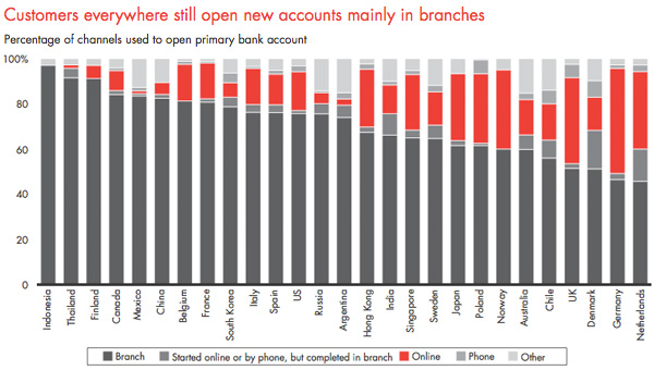 Opening van bankrekeningen wereldwijd