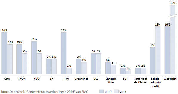 Opkomst gemeenteraadsverkiezingen