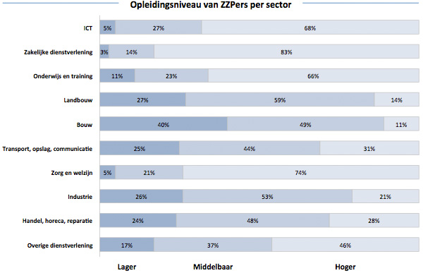 Opleidingsniveau van ZZPers per sector Opleidingsniveau van ZZPers per sector