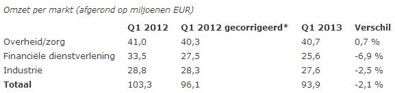 Ordina - Omzet per sector Q1 2013
