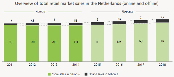 Overview of total retail market sales in the Netherlands Overview of total retail market sales in the Netherlands