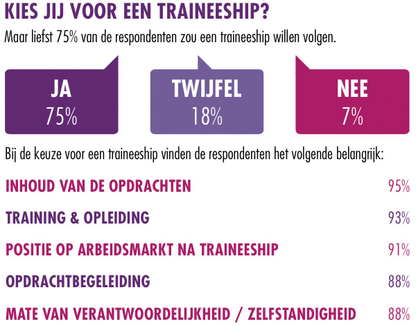 Overwegingen voor deelname traineeship