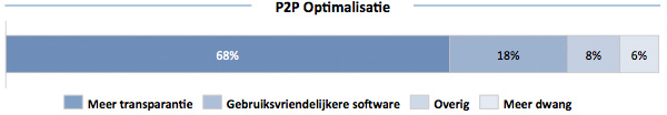 P2P Optimalisatie
