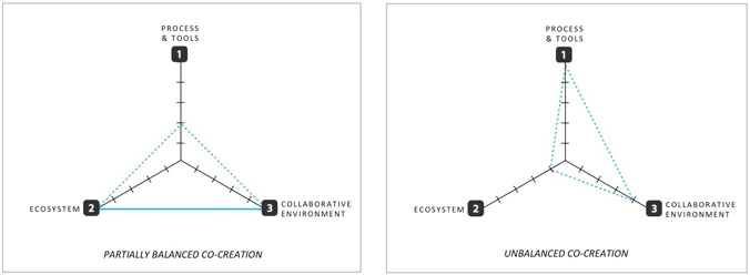 Partially or unbalanced co-creation