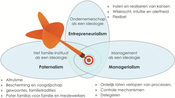 Paternalism - Entrepreneurialism en Managerialism