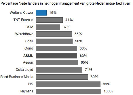 Percentage Nederlanders Percentage Nederlanders