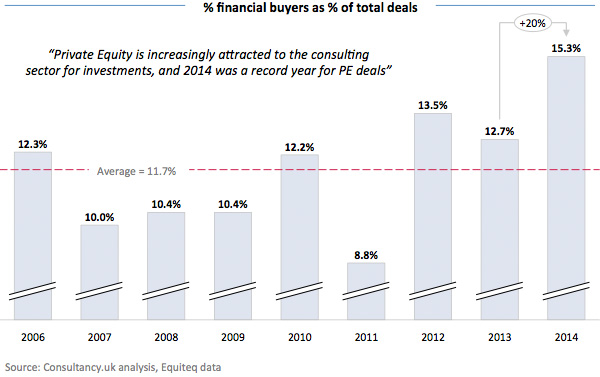Percentage Financial buyers as percentage of total deals