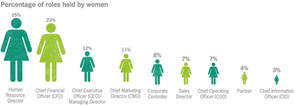 Percentage of roles held by women