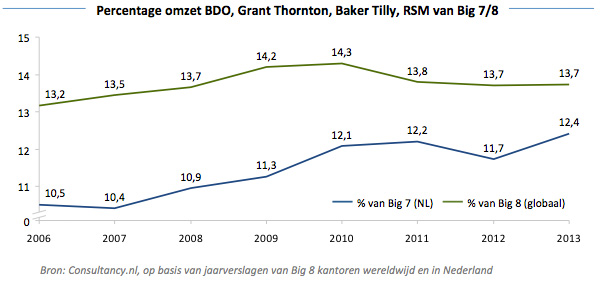 Percentage omzet BDO - Grant Thornton - Baker Tilly - Big7 Percentage omzet BDO - Grant Thornton - Baker Tilly - Big7